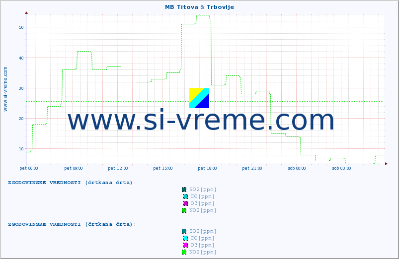 POVPREČJE :: MB Titova & Trbovlje :: SO2 | CO | O3 | NO2 :: zadnji dan / 5 minut.