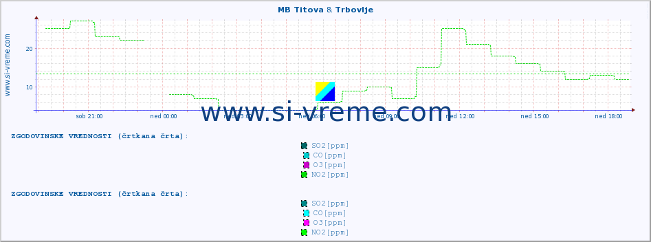 POVPREČJE :: MB Titova & Trbovlje :: SO2 | CO | O3 | NO2 :: zadnji dan / 5 minut.