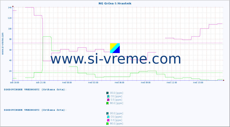 POVPREČJE :: NG Grčna & Hrastnik :: SO2 | CO | O3 | NO2 :: zadnji dan / 5 minut.