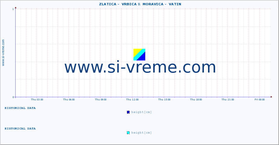  ::  ZLATICA -  VRBICA &  MORAVICA -  VATIN :: height |  |  :: last day / 5 minutes.