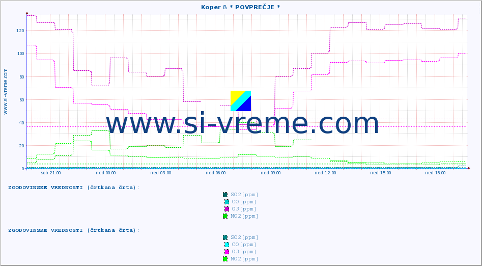 POVPREČJE :: Koper & * POVPREČJE * :: SO2 | CO | O3 | NO2 :: zadnji dan / 5 minut.