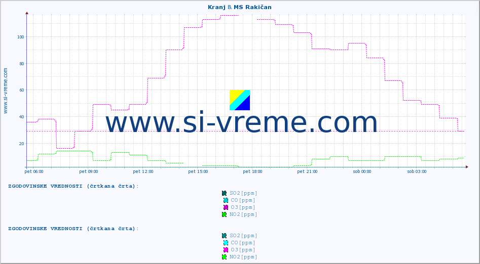 POVPREČJE :: Kranj & MS Rakičan :: SO2 | CO | O3 | NO2 :: zadnji dan / 5 minut.