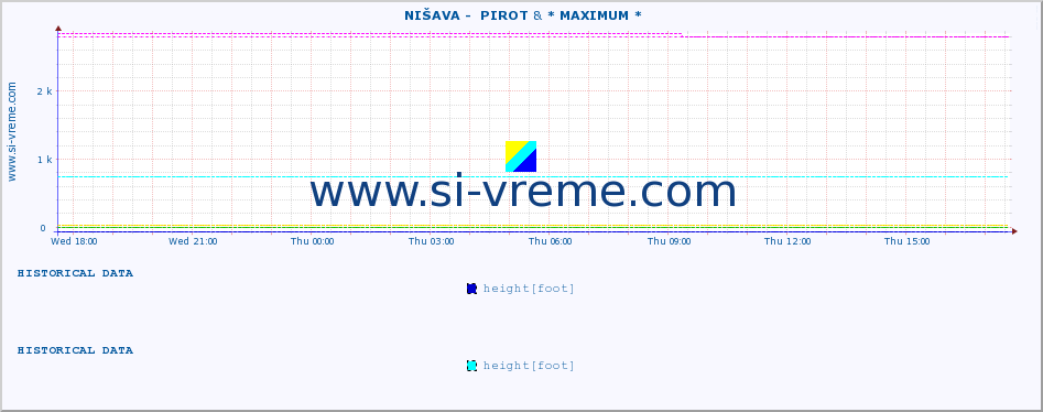  ::  NIŠAVA -  PIROT & * MAXIMUM * :: height |  |  :: last day / 5 minutes.