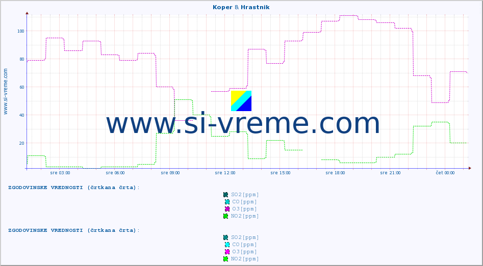 POVPREČJE :: Koper & Hrastnik :: SO2 | CO | O3 | NO2 :: zadnji dan / 5 minut.