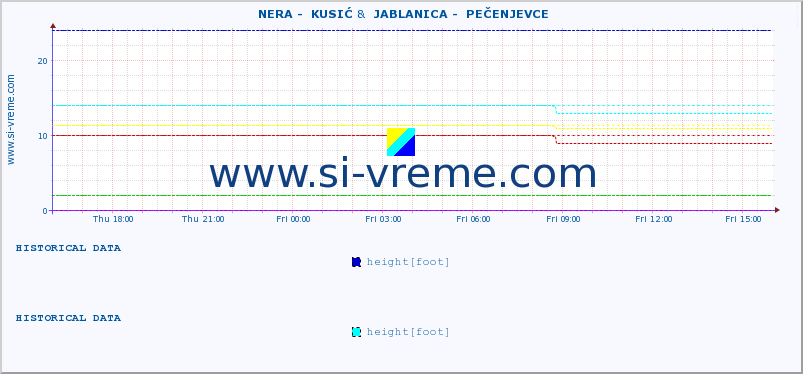  ::  NERA -  KUSIĆ &  JABLANICA -  PEČENJEVCE :: height |  |  :: last day / 5 minutes.