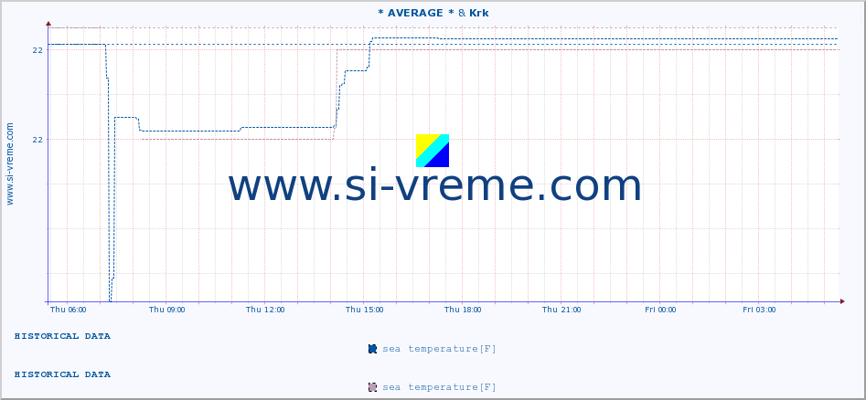  :: * AVERAGE * & Krk :: sea temperature :: last day / 5 minutes.