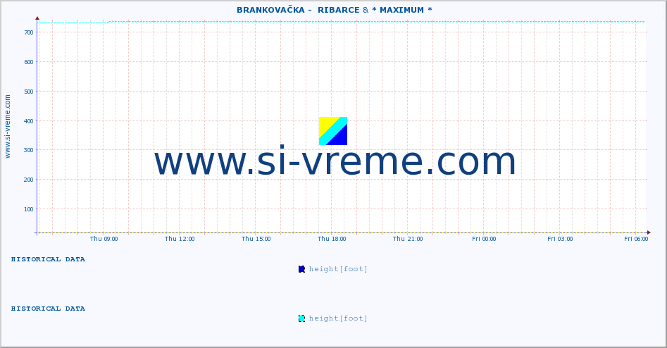  ::  BRANKOVAČKA -  RIBARCE & * MAXIMUM * :: height |  |  :: last day / 5 minutes.