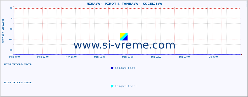  ::  NIŠAVA -  PIROT &  TAMNAVA -  KOCELJEVA :: height |  |  :: last day / 5 minutes.