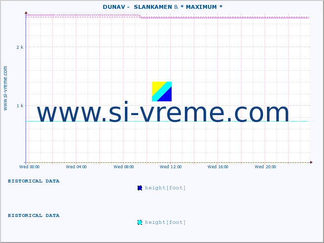  ::  DUNAV -  SLANKAMEN & * MAXIMUM * :: height |  |  :: last day / 5 minutes.