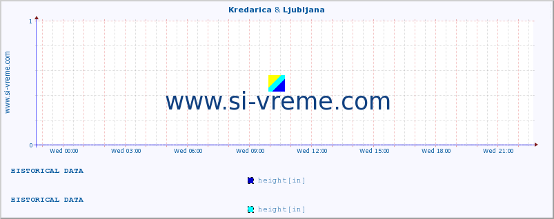  :: Kredarica & Ljubljana :: height :: last day / 5 minutes.