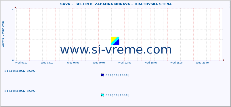  ::  SAVA -  BELJIN &  ZAPADNA MORAVA -  KRATOVSKA STENA :: height |  |  :: last day / 5 minutes.
