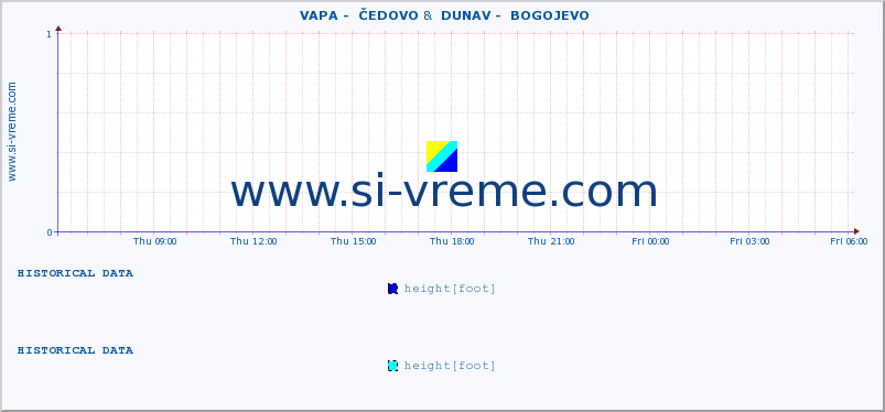  ::  VAPA -  ČEDOVO &  DUNAV -  BOGOJEVO :: height |  |  :: last day / 5 minutes.