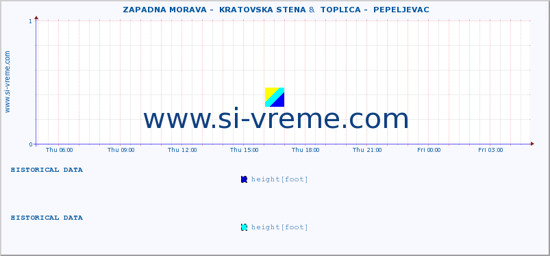  ::  ZAPADNA MORAVA -  KRATOVSKA STENA &  TOPLICA -  PEPELJEVAC :: height |  |  :: last day / 5 minutes.