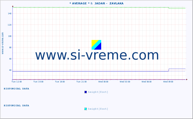  :: * AVERAGE * &  JADAR -  ZAVLAKA :: height |  |  :: last day / 5 minutes.