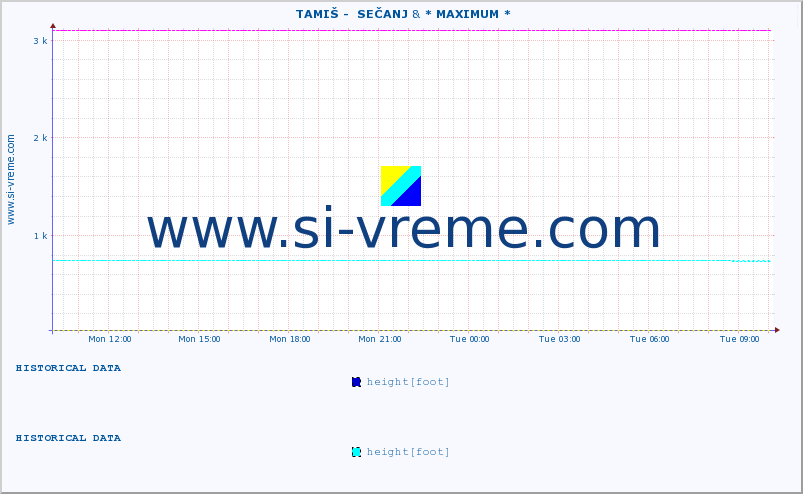  ::  TAMIŠ -  SEČANJ & * MAXIMUM * :: height |  |  :: last day / 5 minutes.