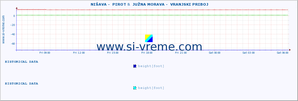  ::  NIŠAVA -  PIROT &  JUŽNA MORAVA -  VRANJSKI PRIBOJ :: height |  |  :: last day / 5 minutes.