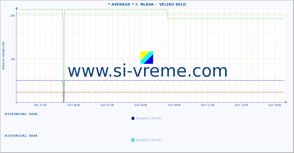  :: * AVERAGE * &  MLAVA -  VELIKO SELO :: height |  |  :: last day / 5 minutes.