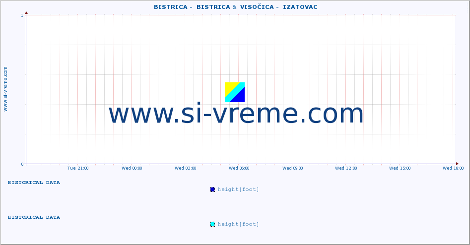  ::  BISTRICA -  BISTRICA &  VISOČICA -  IZATOVAC :: height |  |  :: last day / 5 minutes.