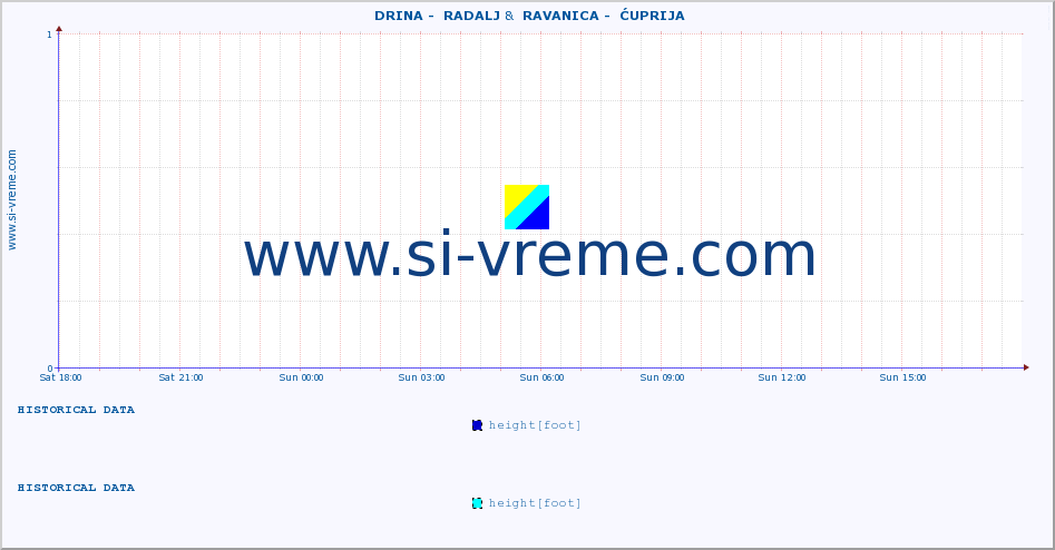  ::  DRINA -  RADALJ &  RAVANICA -  ĆUPRIJA :: height |  |  :: last day / 5 minutes.