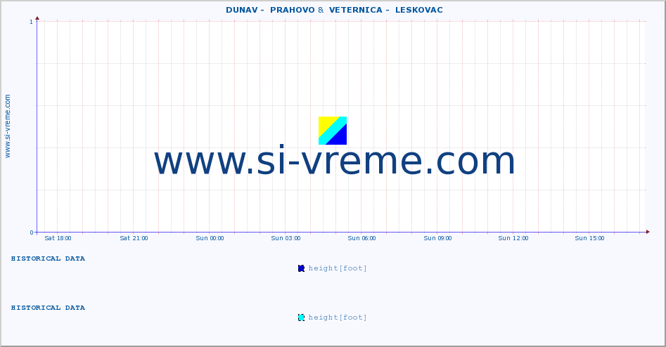  ::  DUNAV -  PRAHOVO &  VETERNICA -  LESKOVAC :: height |  |  :: last day / 5 minutes.