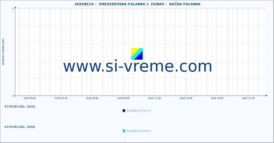  ::  JASENICA -  SMEDEREVSKA PALANKA &  DUNAV -  BAČKA PALANKA :: height |  |  :: last day / 5 minutes.
