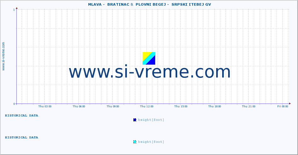  ::  MLAVA -  BRATINAC &  PLOVNI BEGEJ -  SRPSKI ITEBEJ GV :: height |  |  :: last day / 5 minutes.