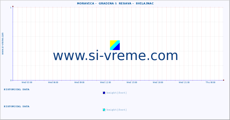  ::  MORAVICA -  GRADINA &  RESAVA -  SVILAJNAC :: height |  |  :: last day / 5 minutes.