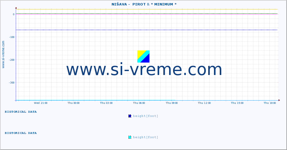  ::  NIŠAVA -  PIROT & * MINIMUM* :: height |  |  :: last day / 5 minutes.