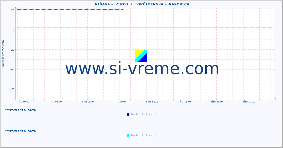  ::  NIŠAVA -  PIROT &  TOPČIDERSKA -  RAKOVICA :: height |  |  :: last day / 5 minutes.