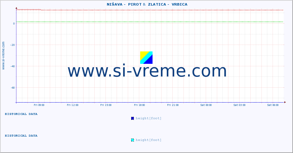  ::  NIŠAVA -  PIROT &  ZLATICA -  VRBICA :: height |  |  :: last day / 5 minutes.