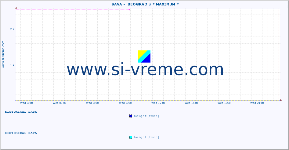  ::  SAVA -  BEOGRAD & * MAXIMUM * :: height |  |  :: last day / 5 minutes.