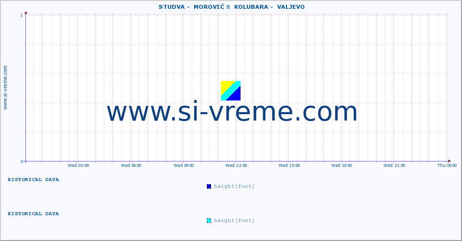  ::  STUDVA -  MOROVIĆ &  KOLUBARA -  VALJEVO :: height |  |  :: last day / 5 minutes.