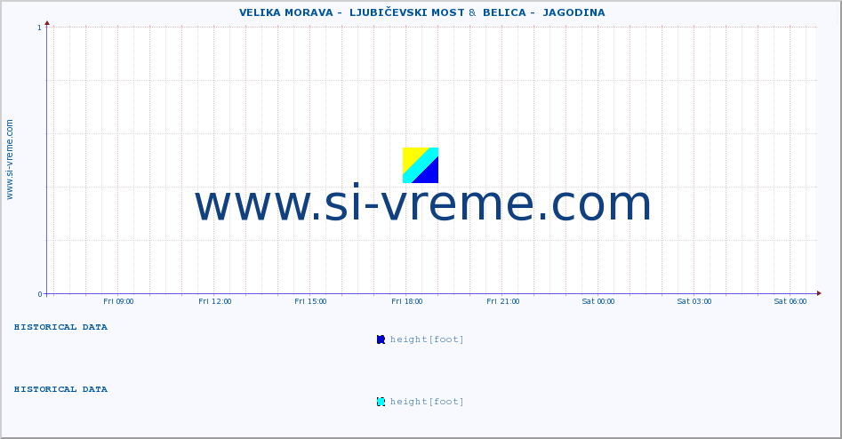  ::  VELIKA MORAVA -  LJUBIČEVSKI MOST &  BELICA -  JAGODINA :: height |  |  :: last day / 5 minutes.