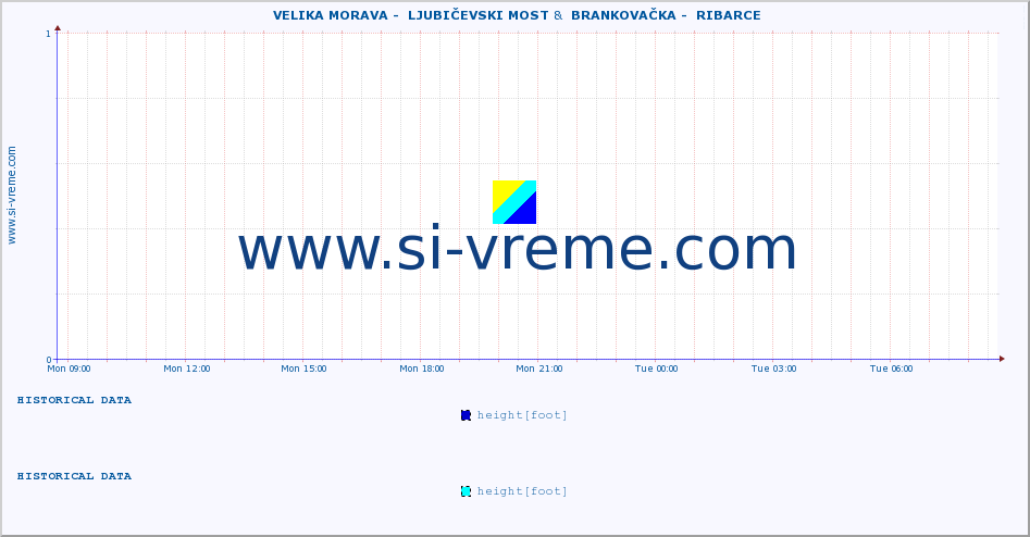  ::  VELIKA MORAVA -  LJUBIČEVSKI MOST &  BRANKOVAČKA -  RIBARCE :: height |  |  :: last day / 5 minutes.