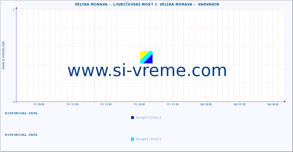  ::  VELIKA MORAVA -  LJUBIČEVSKI MOST &  VELIKA MORAVA -  VARVARIN :: height |  |  :: last day / 5 minutes.