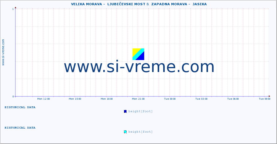 ::  VELIKA MORAVA -  LJUBIČEVSKI MOST &  ZAPADNA MORAVA -  JASIKA :: height |  |  :: last day / 5 minutes.