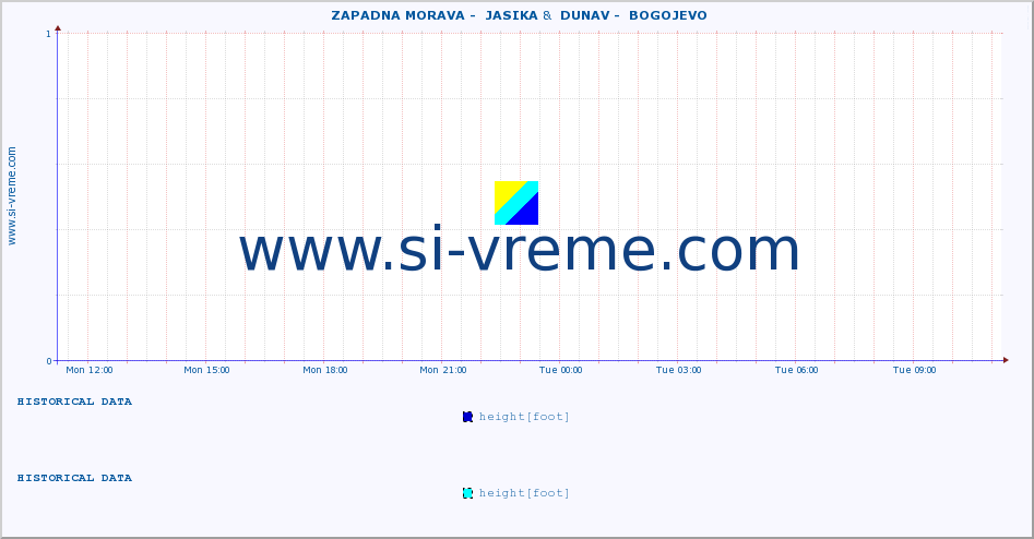  ::  ZAPADNA MORAVA -  JASIKA &  DUNAV -  BOGOJEVO :: height |  |  :: last day / 5 minutes.