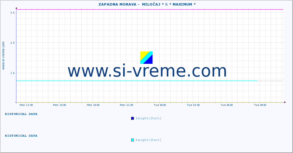  ::  ZAPADNA MORAVA -  MILOČAJ * & * MAXIMUM * :: height |  |  :: last day / 5 minutes.