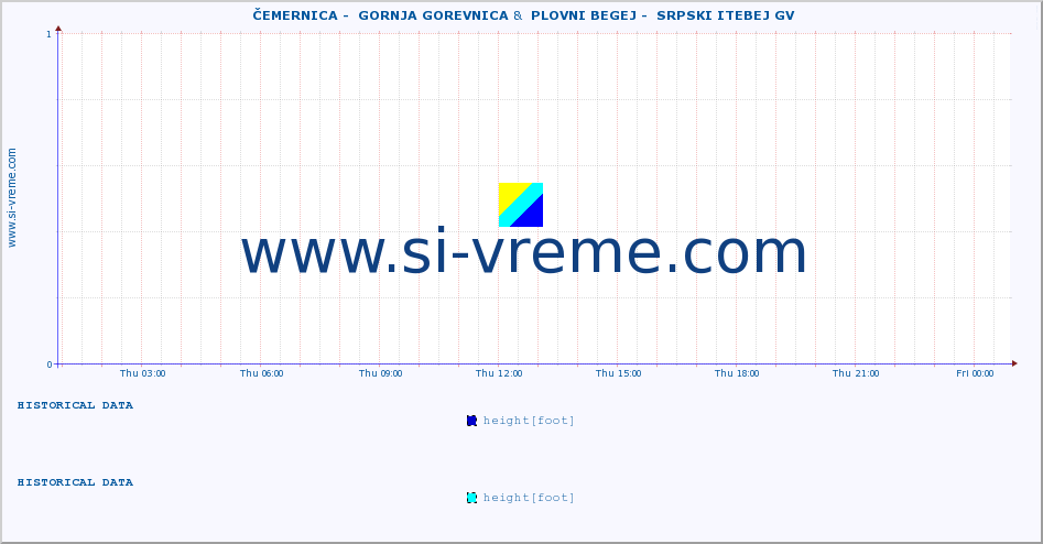  ::  ČEMERNICA -  GORNJA GOREVNICA &  PLOVNI BEGEJ -  SRPSKI ITEBEJ GV :: height |  |  :: last day / 5 minutes.