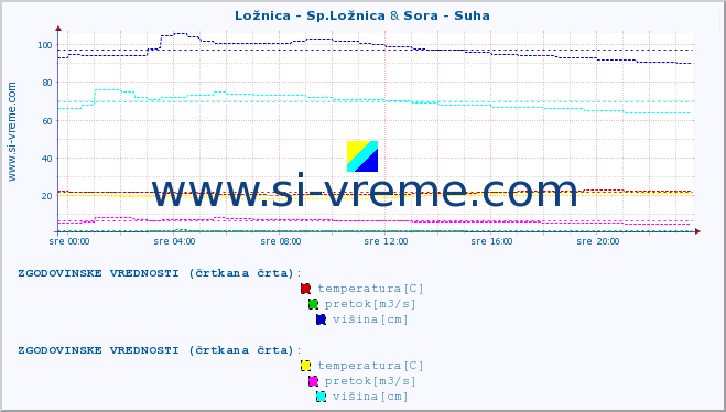 POVPREČJE :: Ložnica - Sp.Ložnica & Sora - Suha :: temperatura | pretok | višina :: zadnji dan / 5 minut.