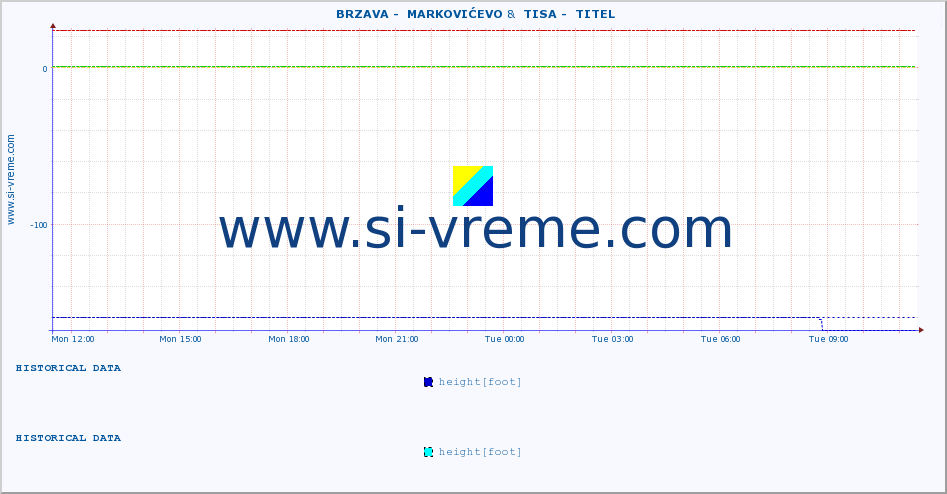  ::  BRZAVA -  MARKOVIĆEVO &  TISA -  TITEL :: height |  |  :: last day / 5 minutes.
