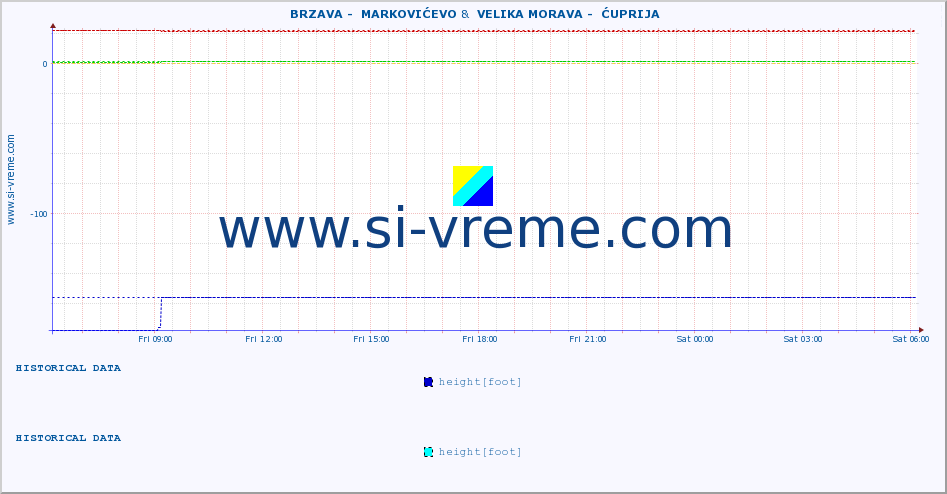  ::  BRZAVA -  MARKOVIĆEVO &  VELIKA MORAVA -  ĆUPRIJA :: height |  |  :: last day / 5 minutes.
