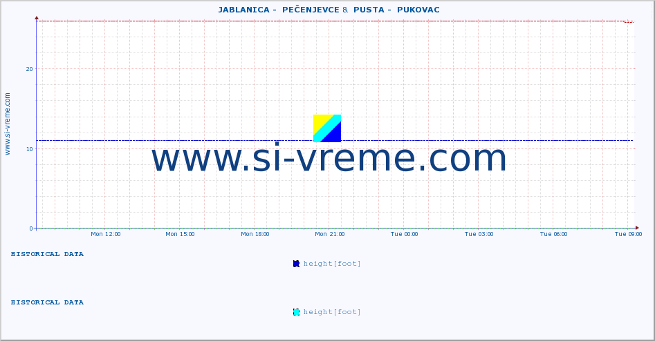  ::  JABLANICA -  PEČENJEVCE &  PUSTA -  PUKOVAC :: height |  |  :: last day / 5 minutes.