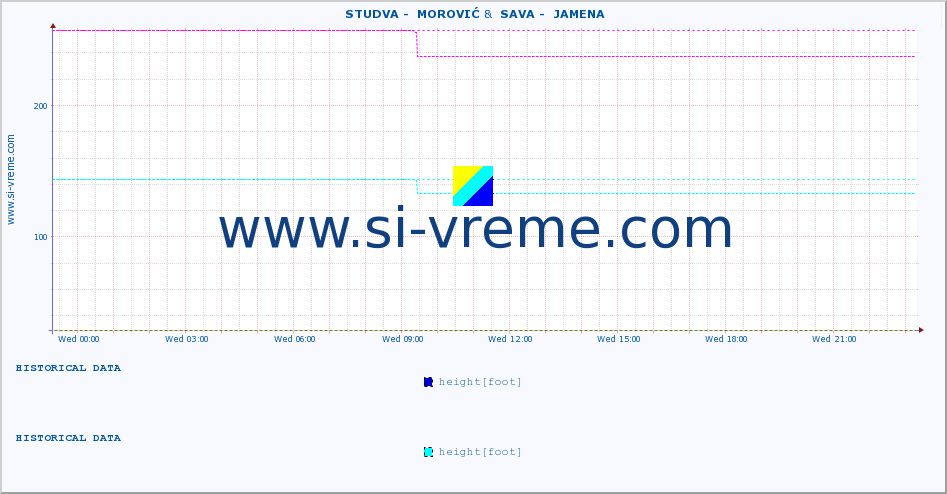  ::  STUDVA -  MOROVIĆ &  SAVA -  JAMENA :: height |  |  :: last day / 5 minutes.