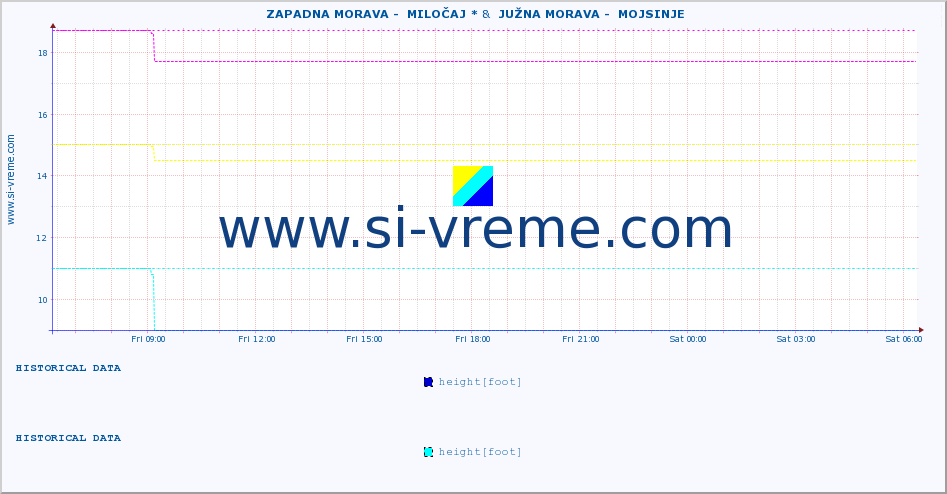  ::  ZAPADNA MORAVA -  MILOČAJ * &  JUŽNA MORAVA -  MOJSINJE :: height |  |  :: last day / 5 minutes.