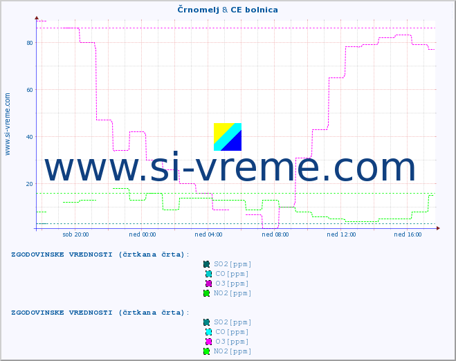POVPREČJE :: Črnomelj & CE bolnica :: SO2 | CO | O3 | NO2 :: zadnji dan / 5 minut.