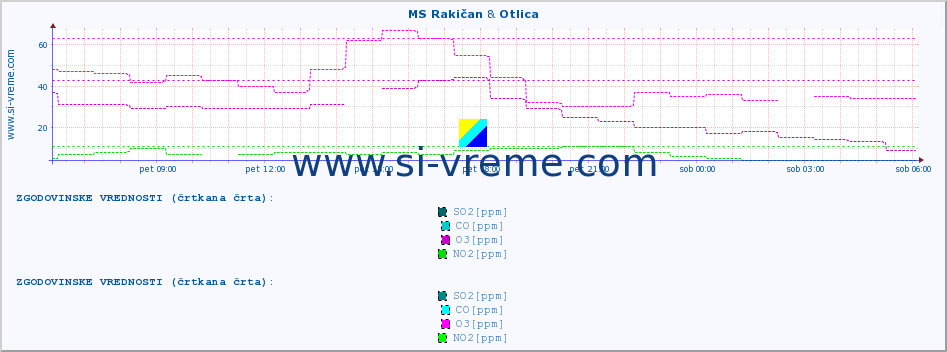 POVPREČJE :: MS Rakičan & Otlica :: SO2 | CO | O3 | NO2 :: zadnji dan / 5 minut.