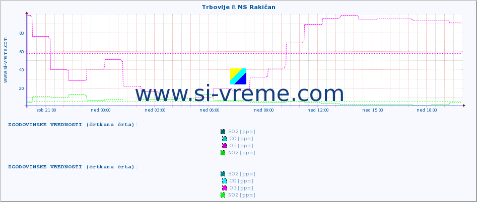 POVPREČJE :: Trbovlje & MS Rakičan :: SO2 | CO | O3 | NO2 :: zadnji dan / 5 minut.