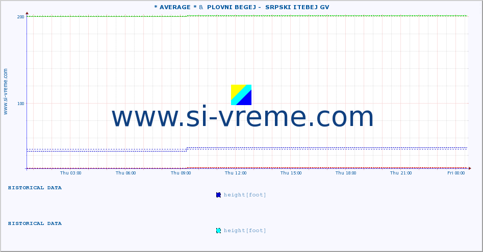  :: * AVERAGE * &  PLOVNI BEGEJ -  SRPSKI ITEBEJ GV :: height |  |  :: last day / 5 minutes.