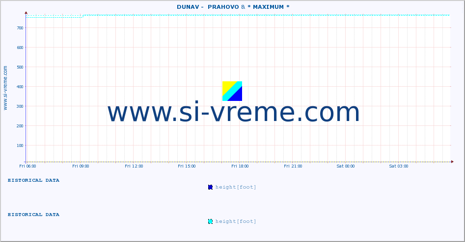  ::  DUNAV -  PRAHOVO & * MAXIMUM * :: height |  |  :: last day / 5 minutes.